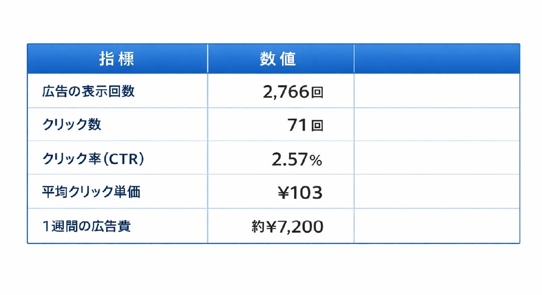 Google広告のデータ表